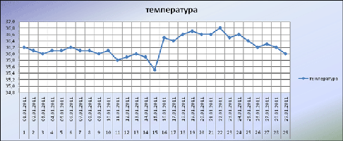 График базальной температуры